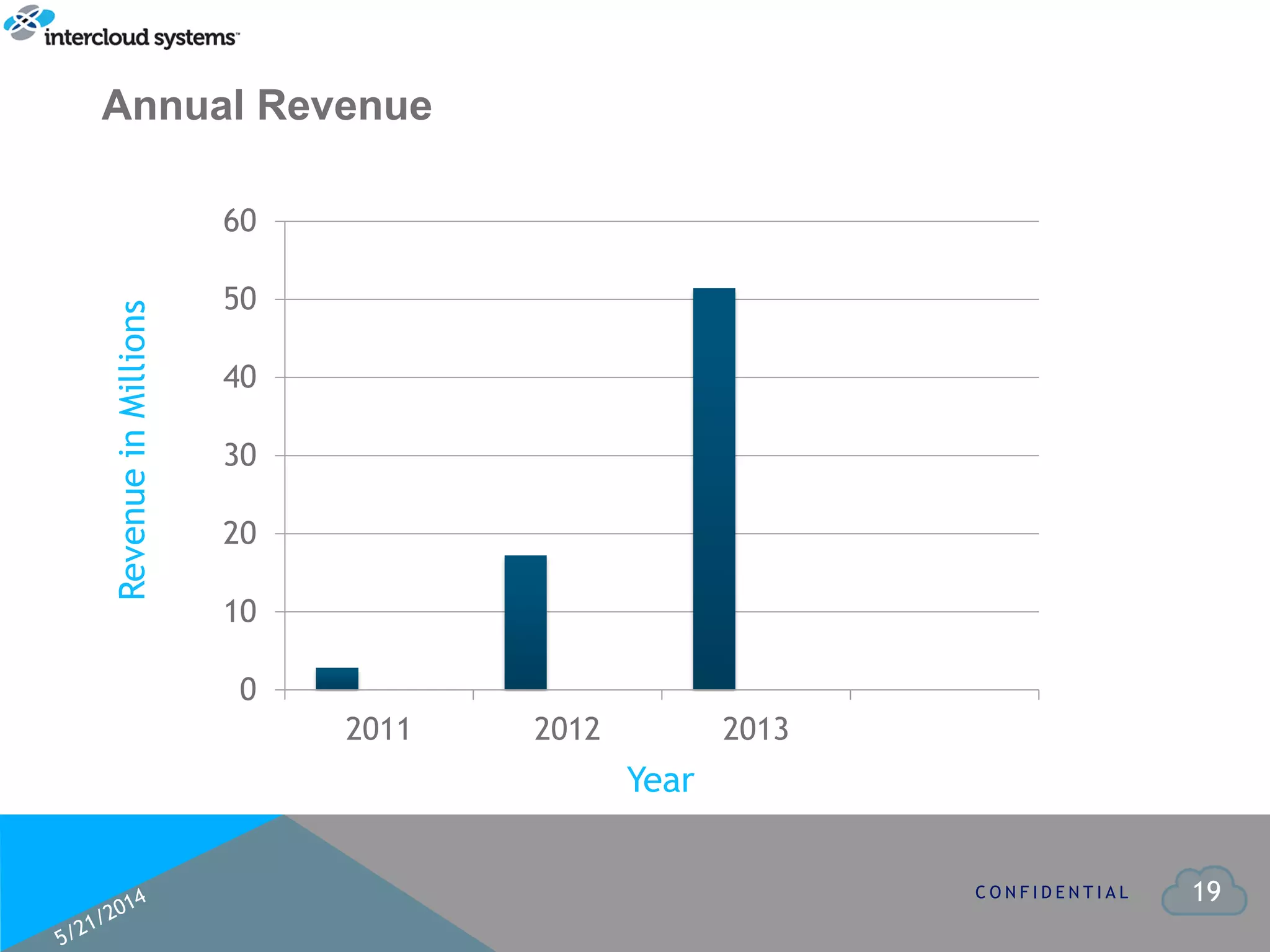 19C O N F I D E N T I A L
0
10
20
30
40
50
60
2011 2012 2013
Year
RevenueinMillions
Annual Revenue
 