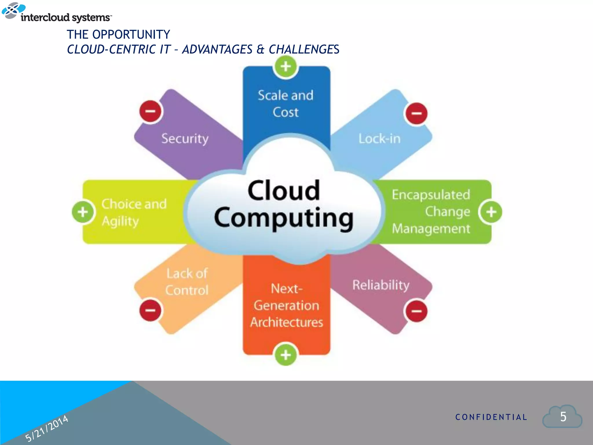 5C O N F I D E N T I A L
THE OPPORTUNITY
CLOUD-CENTRIC IT – ADVANTAGES & CHALLENGES
 