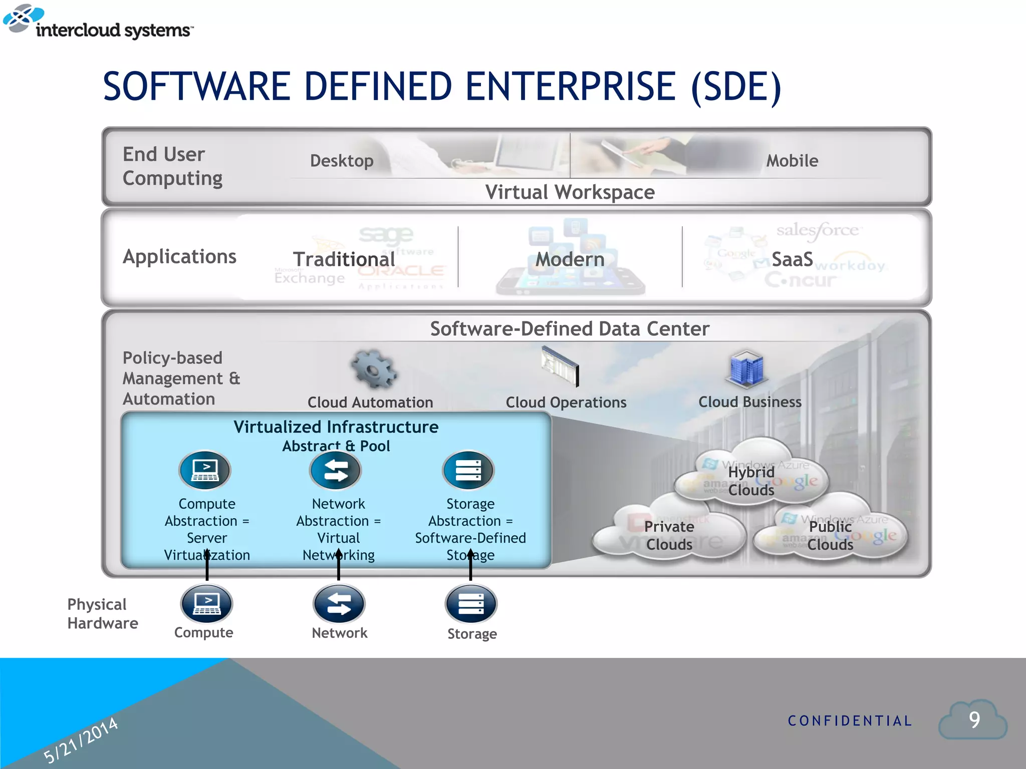 9
SOFTWARE DEFINED ENTERPRISE (SDE)
C O N F I D E N T I A L
Compute
Physical
Hardware
Policy-based
Management &
Automation Cloud Automation Cloud Operations Cloud Business
Software-Defined Data Center
Private
Clouds
Public
Clouds
Virtualized Infrastructure
Abstract & Pool
Compute
Abstraction =
Server
Virtualization
Network
Network
Abstraction =
Virtual
Networking
Storage
Storage
Abstraction =
Software-Defined
Storage
Applications
End User
Computing
Desktop Mobile
Virtual Workspace
Modern SaaSTraditional
Hybrid
Clouds
 
