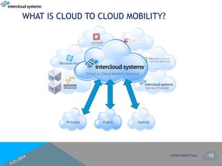 10
Service Provider
WHAT IS CLOUD TO CLOUD MOBILITY?
C O N F I D E N T I A L
Private Public Hybrid
Cloud to Cloud Mobility Solution
Cloud to Cloud Mobility Solution
 