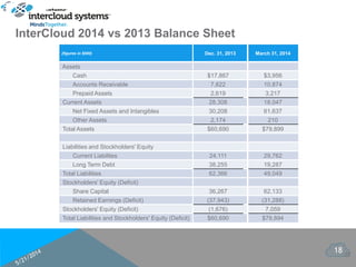 18
InterCloud 2014 vs 2013 Balance Sheet
22
(figures in $000) Dec. 31, 2013 March 31, 2014
Assets
Cash $17,867 $3,956
Accounts Receivable 7,822 10,874
Prepaid Assets 2,619 3,217
Current Assets 28,308 18,047
Net Fixed Assets and Intangibles 30,208 61,637
Other Assets 2,174 210
Total Assets $60,690 $79,899
Liabilities and Stockholders' Equity
Current Liabilites 24,111 29,762
Long Term Debt 38,255 19,287
Total Liabilities 62,366 49,049
Stockholders' Equity (Deficit)
Share Capital 36,267 62,133
Retained Earnings (Deficit) (37,943) (31,288)
Stockholders' Equity (Deficit) (1,676) 7,059
Total Liabilities and Stockholders' Equity (Deficit) $60,690 $79,894
 