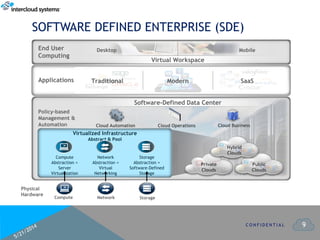 9
SOFTWARE DEFINED ENTERPRISE (SDE)
C O N F I D E N T I A L
Compute
Physical
Hardware
Policy-based
Management &
Automation Cloud Automation Cloud Operations Cloud Business
Software-Defined Data Center
Private
Clouds
Public
Clouds
Virtualized Infrastructure
Abstract & Pool
Compute
Abstraction =
Server
Virtualization
Network
Network
Abstraction =
Virtual
Networking
Storage
Storage
Abstraction =
Software-Defined
Storage
Applications
End User
Computing
Desktop Mobile
Virtual Workspace
Modern SaaSTraditional
Hybrid
Clouds
 