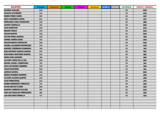 El Alamo Fuencarral Constry Vallecas Serracines RESERVA EXTRAS ASISTENCIA PUNTOS / GENERAL
JUANMA GUILLEN 640 50 690
IGNACIO GUTIERREZ 613 50 663
RUBEN PEREZ SIMON 587 50 637
JESUS CAMARENA MORA 562 50 612
FERNANDO UROZ FRANCISCO 538 50 588
JUANJO CAMPILLO 515 50 565
IVAN MORETON 493 50 543
BRUNO FRAILE 472 50 522
OSCAR MARTIN 452 50 502
VICTOR HERAS GARCIA 433 50 483
DANIEL MUÑOZ ARIAS 414 50 464
OSCAR MARCOS GONZALEZ 396 50 446
DANIEL CALDERON RODRIGUEZ 379 50 429
MANUEL CORREDOR CARMONA 363 50 413
JOSE ANTONIO GARCIA GARCIA 347 50 397
JOSE MARIA MARTINEZ MARTIN 332 50 382
DIEGO JUEZ SANCHEZ 318 50 368
ALVARO LOPEZ DE LA OSA 304 50 354
MIGUEL ANGEL LORENZANA 291 50 341
JOSE LUIS RIVERO HERRERA 278 50 328
CESAR MARTINEZ 266 50 316
ADRIAN GARCIA 254 50 304
SERGIO ROMERO MORENO 243 50 293
ALVARO ALONSO MARTIN 232 50 282
IVAN FERNANDEZ 222 50 272
RUBEN MENENDEZ SOBRADOS 212 50 262
DAVID BUSTOS FLORES 203 50 253
MARCOS LORENZO CALLEJO 194 50 244
JOSE LUIS HIDALGO FERNANDEZ 185 50 235
LUIS ORLANDO BONILLA 177 50 227
PILOTOS
 