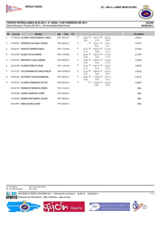 RESULTADOS                                                                        25 - 200 m. LIBRE MASCULINO




TROFEO INTERCLUBES 2010-2011. 2ª JORN., 5 DE FEBRERO DE 2011                                                                                  GIJON
Datos técnicos: Piscina de 50 m., Cronometraje Electrónico                                                                                05/02/2011


RK Licencia                 Nombre               Año   Club      T.R.                                                          Resultado
1   071904700 ALVAREZ GARCIA MANUEL ANGEL        1997 ANCLAS            50   30.95   100   1:03.14   200   2:06.73              2:06.73
                                                                             30.95           32.19          2:06.7
2   071902991 RODRIGUEZ ALVAREZ SERGIO           1996 NAVILES           50           100             200    3                   2:10.11
                                                                                           1:03.21         2:10.11
                                                                                            1:03.2          2:10.1
3   053646797 SANCHEZ BARROS PABLO               1995 S.OLAYA           50   32.16   100   1:06.82   200   2:17.65              2:17.65
                                                                             32.16           34.66          2:17.6
4   053552394 BLANCO VEGA ADRIAN                 1995 COVDNG            50   30.45   100   1:04.73   200   2:17.87              2:17.87
                                                                             30.45           34.28          2:17.8
5   071901907 MARTINEZ FLOREZ ADRIAN             1994 NAVILES           50   32.04   100   1:08.07   200   2:19.66              2:19.66
                                                                             32.04           36.03          2:19.6
6   053553386 ALVAREZ ROBLES DAVID               1995 S.OLAYA           50   31.44   100   1:07.14   200   2:20.25              2:20.25
                                                                             31.44           35.70          2:20.2
7   071677257 FOLGUERAMAYOR GARCIA DIEGO         1996 NOVIEDO           50   32.22   100   1:08.84   200   2:20.32              2:20.32
                                                                             32.22           36.62          2:20.3
8   023092642 RESTREPO TAVERA ROBINSON           1995 NAVILES           50           100             200    2                   2:35.13
                                                                             35.06         1:14.80         2:35.13
                                                                             35.06           39.74          2:35.1
9   071902422 ALVAREZ RODRIGUEZ VICTOR           1996 NAVILES           50           100   1:16.85   200   2:36.23              2:36.23
                                                                                            1:16.8          2:36.2
    053782750 RODRIGUEZ BERDEJO RUBEN            1996 S.OLAYA                                                                       BAJ

    071903480 SUAREZ BARROSO JAVIER              1997 NAVILES                                                                       BAJ

    071906026 ROMAN SANTAMARTA JULIAN            1997 NAVILES                                                                       BAJ

    053649993 ARIAS SUAREZ DAVID                 1995 NAVILES                                                                       BAJ




RT: RETIRADO          DES: DESCALIFICADO
NP: NO PRESENTADO     BAJ: BAJA

            SW.RESULTADOS_PRUEBA.25-2         Información correcta a 18:09:18        05/02/2011                                                  1/1
            Sistemas de Información, MSL Software - www.msl.es
 