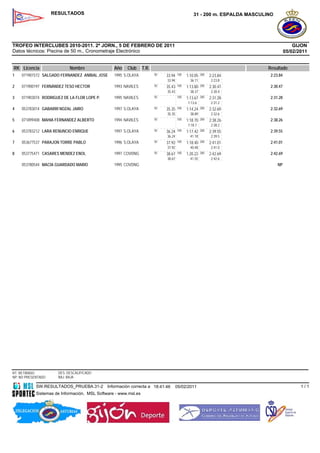 RESULTADOS                                                                 31 - 200 m. ESPALDA MASCULINO




TROFEO INTERCLUBES 2010-2011. 2ª JORN., 5 DE FEBRERO DE 2011                                                                             GIJON
Datos técnicos: Piscina de 50 m., Cronometraje Electrónico                                                                           05/02/2011


RK Licencia                 Nombre               Año   Club      T.R.                                                     Resultado
1   071901572 SALGADO FERNANDEZ ANIBAL JOSE      1995 S.OLAYA           50   33.94   100   1:10.05   200   2:23.84         2:23.84
                                                                             33.94           36.11          2:23.8
2   071900197 FERNÁNDEZ TESO HECTOR              1993 NAVILES           50   35.43   100   1:13.80   200   2:30.47         2:30.47
                                                                             35.43           38.37          2:30.4
3   071903074 RODRIGUEZ DE LA FLOR LOPE P.       1995 NAVILES           50           100   1:13.67   200   2:31.28         2:31.28
                                                                                            1:13.6          2:31.2
4   053783014 GABARRI NOZAL JAIRO                1997 S.OLAYA           50   35.35   100   1:14.24   200   2:32.69         2:32.69
                                                                             35.35           38.89          2:32.6
5   071899408 MAHIA FERNANDEZ ALBERTO            1994 NAVILES           50           100             200    9              2:38.26
                                                                                           1:18.70         2:38.26
                                                                                            1:18.7          2:38.2
6   053783212 LARA RENUNCIO ENRIQUE              1997 S.OLAYA           50   36.24   100   1:17.42   200   2:39.55         2:39.55
                                                                             36.24           41.18          2:39.5
7   053677537 PARAJON TORRE PABLO                1996 S.OLAYA           50   37.92   100   1:18.40   200   2:41.01         2:41.01
                                                                             37.92           40.48          2:41.0
8   053775471 CASARES MENDEZ ENOL                1997 COVDNG            50           100             200    1              2:42.69
                                                                             38.67         1:20.22         2:42.69
                                                                             38.67           41.55          2:42.6
    053780544 MACÍA GUARDADO MARIO               1995 COVDNG                                                                   NP




RT: RETIRADO          DES: DESCALIFICADO
NP: NO PRESENTADO     BAJ: BAJA

            SW.RESULTADOS_PRUEBA.31-2         Información correcta a 18:41:46        05/02/2011                                             1/1
            Sistemas de Información, MSL Software - www.msl.es
 