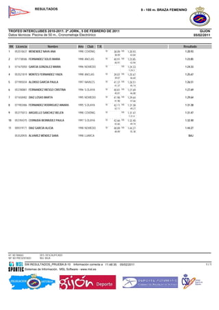 RESULTADOS                                                                       8 - 100 m. BRAZA FEMENINO




TROFEO INTERCLUBES 2010-2011. 2ª JORN., 5 DE FEBRERO DE 2011                                                                               GIJON
Datos técnicos: Piscina de 50 m., Cronometraje Electrónico                                                                             05/02/2011


RK Licencia                  Nombre              Año   Club      T.R.                                                       Resultado
1    053510637 MENENDEZ NAVA ANA                 1998 COVDNG            50   38.09   100   1:20.93                           1:20.93
                                                                             38.09           42.84
2    071738586 FERNANDEZ SOLIS MARIA             1998 ANCLAS            50   40.91   100   1:23.85                           1:23.85
                                                                             40.91           42.94
3    071675050 GARCIA GONZALEZ MARIA             1996 NOVIEDO           50           100   1:24.33                           1:24.33
                                                                                            1:24.3
4    053521819 MONTES FERNANDEZ YAIZA            1998 ANCLAS            50   39.07   100   1:25.67                           1:25.67
                                                                             39.07           46.60
5    071905034 ALONSO GARCIA PAULA               1997 NAVILES           50   41.37   100   1:26.51                           1:26.51
                                                                             41.37           45.14
6    053780881 FERNANDEZ RIESGO CRISTINA         1996 S.OLAYA           50   40.81   100   1:27.69                           1:27.69
                                                                             40.81           46.88
7    071658482 DIAZ LOSAS MARTA                  1995 NOVIEDO           50   41.98   100   1:29.64                           1:29.64
                                                                             41.98           47.66
8    071903486 FERNANDEZ RODRIGUEZ AINARA        1995 S.OLAYA           50   42.11   100   1:31.38                           1:31.38
                                                                             42.11           49.27
9    053775013 ARGÜELLO SANCHEZ BELEN            1998 COVDNG            50           100   1:31.47                           1:31.47
                                                                                            1:31.4
10   053784375 CERNUDA BERMUDEZ PAULA            1997 S.OLAYA           50   42.66   100   1:32.40                           1:32.40
                                                                             42.66           49.74
11   009319171 DIAZ GARCIA ALICIA                1998 NOVIEDO           50   48.89   100   1:44.27                           1:44.27
                                                                             48.89           55.38
     053520935 ÁLVAREZ MÉNDEZ SARA               1998 LUARCA                                                                     BAJ




RT: RETIRADO           DES: DESCALIFICADO
NP: NO PRESENTADO      BAJ: BAJA

            SW.RESULTADOS_PRUEBA.8-10         Información correcta a 11:48:35        05/02/2011                                               1/1
            Sistemas de Información, MSL Software - www.msl.es
 