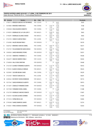 RESULTADOS                                                                       11 - 100 m. LIBRE MASCULINO




TROFEO INTERCLUBES 2010-2011. 2ª JORN., 5 DE FEBRERO DE 2011                                                                                   GIJON
Datos técnicos: Piscina de 50 m., Cronometraje Electrónico                                                                                 05/02/2011


RK Licencia                  Nombre              Año   Club      T.R.                                                         Resultado
1    071881115 MENDOZA SANCHEZ VICTOR MANUEL     1981 S.OLAYA           50           100    56.52                                  56.52
                                                                                             56.52
2    053780804 MENENDEZ MUÑIZ DIEGO              1996 COVDNG            50   27.65   100    57.68                                  57.68
                                                                             27.65           30.03
3    072058388 VEIGA AGUEROS ROBERTO             1992 COVDNG            50   27.93   100    58.49                                  58.49
                                                                             27.93           30.56
4    071903074 RODRIGUEZ DE LA FLOR LOPE P.      1995 NAVILES           50   28.38   100    58.63                                  58.63
                                                                             28.38           30.25
5    071902991 RODRIGUEZ ALVAREZ SERGIO          1996 NAVILES           50   28.64   100    58.93                                  58.93
                                                                             28.64           30.29
6    071672353 CANSECO GARCIA PABLO              1993 LUGONE            50   30.10   100   1:01.22                             1:01.22
                                                                             30.10           31.12
7    071659085 VALDES MOLINA PABLO               1991 NOVIEDO           50           100   1:02.10                             1:02.10
                                                                                            1:02.1
8    053647627 MENENDEZ SANCHEZ DANIEL           1992 COVDNG            50           100    0                                  1:02.71
                                                                             29.95         1:02.71
                                                                             29.95           32.76
9    071677257 FOLGUERAMAYOR GARCIA DIEGO        1996 NOVIEDO           50   29.85   100   1:02.81                             1:02.81
                                                                             29.85           32.96
10   078589365 GARCIA MENENDEZ PEDRO             1995 NOVIEDO           50   30.38   100   1:03.51                             1:03.51
                                                                             30.38           33.13
11   053773501 SANDOVAL FERNÁNDEZ J.I.           1994 COVDNG            50   31.26   100   1:04.30                             1:04.30
                                                                             31.26           33.04
12   053646797 SANCHEZ BARROS PABLO              1995 S.OLAYA           50   30.69   100   1:04.44                             1:04.44
                                                                             30.69           33.75
13   071680588 VALLE SION CHRISTIAN              1995 NOVIEDO           50           100   1:04.68                             1:04.68
                                                                                            1:04.6
14   071673349 ALVAREZ FERNANDEZ ALBERTO         1995 NOVIEDO           50           100    8                                  1:04.72
                                                                             31.26         1:04.72
                                                                             31.26           33.46
15   071903453 BLANCO GONZALEZ ENRIQUE           1996 NAVILES           50   30.07   100   1:05.23                             1:05.23
                                                                             30.07           35.16
16   053558967 CASTAÑO MEANA DAVID               1996 COVDNG            50   31.76   100   1:05.29                             1:05.29
                                                                             31.76           33.53
17   071675697 TAHOCES SANCHEZ D.A.              1993 LUGONE            50   31.14   100   1:06.91                             1:06.91
                                                                             31.14           35.77
18   023092642 RESTREPO TAVERA ROBINSON          1995 NAVILES           50   32.67   100   1:07.15                             1:07.15
                                                                             32.67           34.48
19   053775467 GARCIA RODRIGUEZ ALBERTO          1997 COVDNG            50   34.65   100   1:09.73                             1:09.73
                                                                             34.65           35.08
20   071726591 GONZALEZ FERNANDEZ DAVID          1997 NOVIEDO           50   35.18   100   1:14.02                             1:14.02
                                                                             35.18           38.84
21   053773828 FERNANDEZ NOVAL DANIEL            1997 COVDNG            50           100   1:14.08                             1:14.08
                                                                                            1:14.0
22   071677599 RODRIGUEZ SANCHEZ IGNACIO         1997 NOVIEDO           50   37.17   100   1:18.07                             1:18.07
                                                                             37.17           40.90
23   071681075 IGLESIAS ALVAREZ GERMAN           1996 NOVIEDO           50   37.24   100   1:19.29                             1:19.29
                                                                             37.24           42.05
24   071742164 ESPINA RIEGA LUIS                 1997 NOVIEDO           50   37.70   100   1:20.02                             1:20.02
                                                                             37.70           42.32
25   071903480 SUAREZ BARROSO JAVIER             1997 NAVILES           50   40.29   100   1:22.14                             1:22.14
                                                                             40.29           41.85
26   071683031 PEREZ GENOVES EDUARDO             1997 NOVIEDO           50   39.38   100   1:26.53                             1:26.53
                                                                             39.38           47.15


RT: RETIRADO           DES: DESCALIFICADO
NP: NO PRESENTADO      BAJ: BAJA

            SW.RESULTADOS_PRUEBA.11-1         Información correcta a 12:10:56        05/02/2011                                                   1/2
            Sistemas de Información, MSL Software - www.msl.es
 