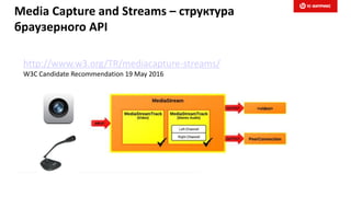 http://www.w3.org/TR/mediacapture-streams/
W3C Candidate Recommendation 19 May 2016
Media Capture and Streams – структура
браузерного API
 