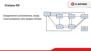 Cтатусы ICE
Соединение установлено, когда
«состыкованы» все медиа-потоки.
 
