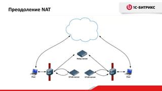 Преодоление NAT
 