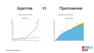 VSАдаптив Приложение
* Исследование comScore
Больше уникальных юзеров Больше уникальных действий
 