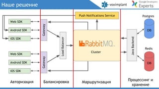 Наше решение
Web SDK
Android SDK
iOS SDK
Gateway
LoadBalancer
Cluster
JavaBackend
DB
DB
Postgres
Redis
Web SDK
Android SDK
iOS SDK
Gateway
Push Notifications Service
Процессинг и
хранение
МаршрутизацияАвторизация Балансировка
 