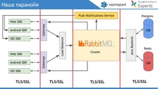 Наша паранойя
Web SDK
Android SDK
iOS SDK
Gateway
LoadBalancer
Cluster
JavaBackend
DB
DB
Postgres
Redis
Web SDK
Android SDK
iOS SDK
Gateway
Push Notifications Service
TLS/SSLTLS/SSLTLS/SSL TLS/SSL
 