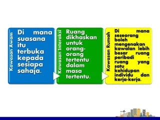 KawasanAwam
Di mana
suasana
itu
terbuka
kepada
sesiapa
sahaja.
KawasanInteraksi
Ruang
dikhaskan
untuk
orang-
orang
tertentu
dalam
masa
tertentu.
KawasanRumah
Di mana
seseorang
boleh
mengenakan
kawalan lebih
besar ruang
peribadi -
ruang yang
satu
kehidupan
individu dan
kerja-kerja.
 