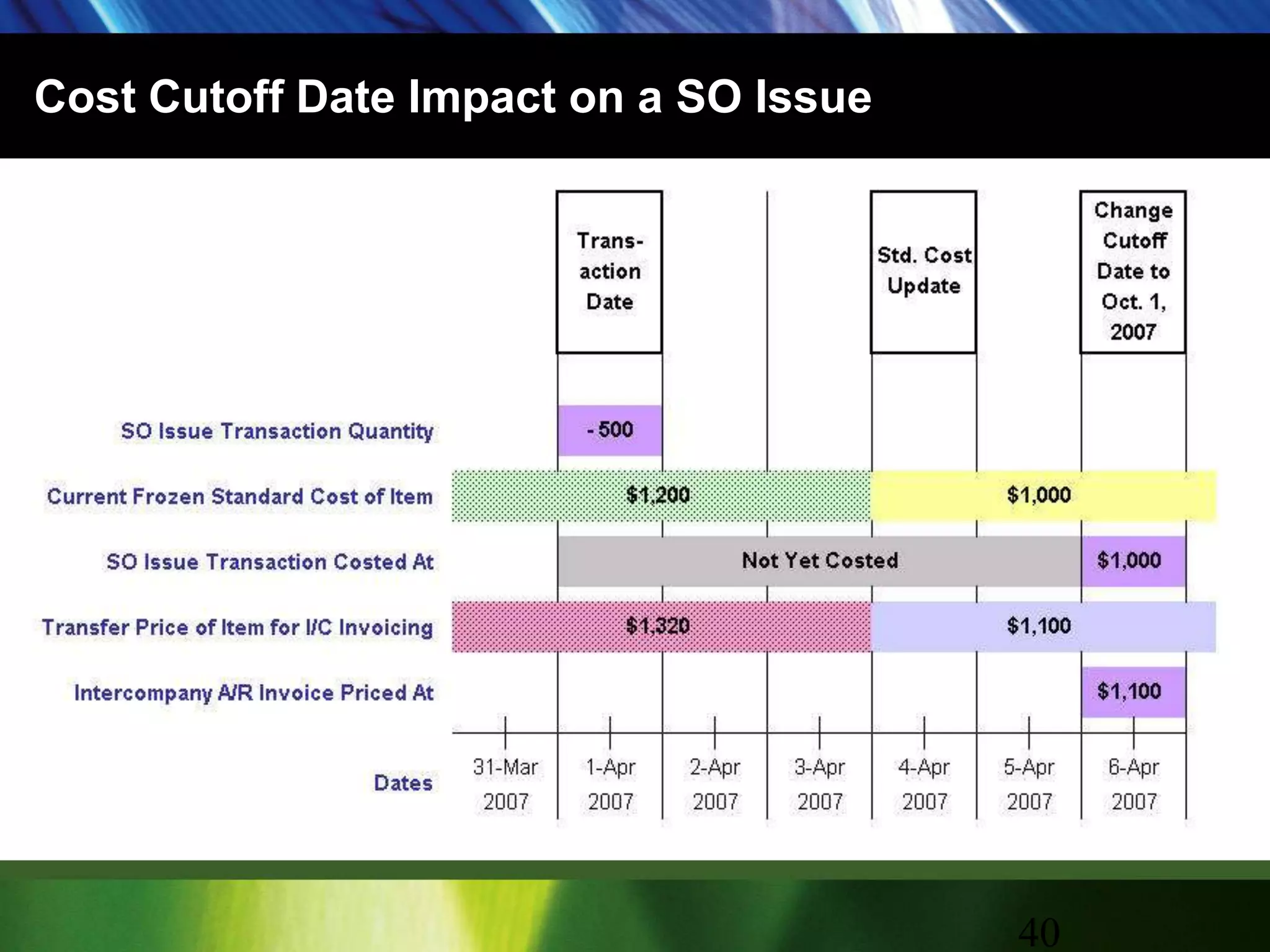 Cost Cutoff Date Impact on a SO Issue40