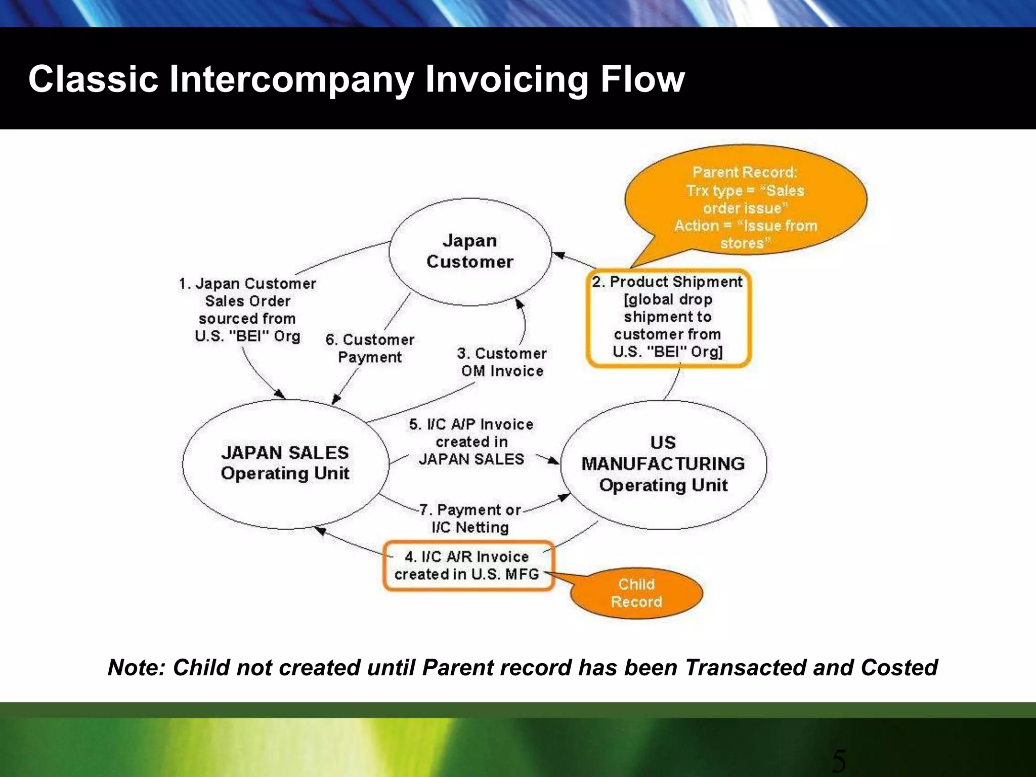 Classic Intercompany Invoicing FlowNote: Child not created until Parent record has been Transacted and Costed5