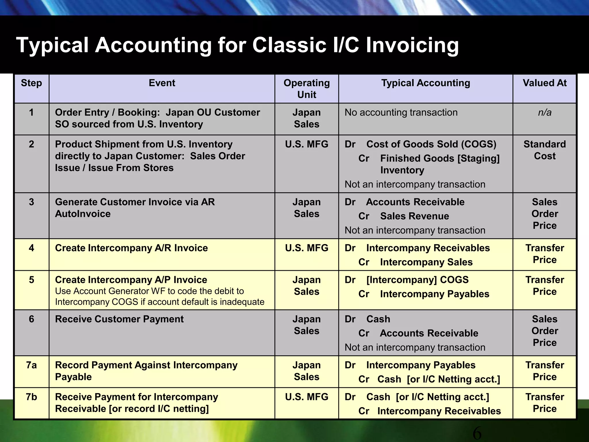 Typical Accounting for Classic I/C Invoicing6