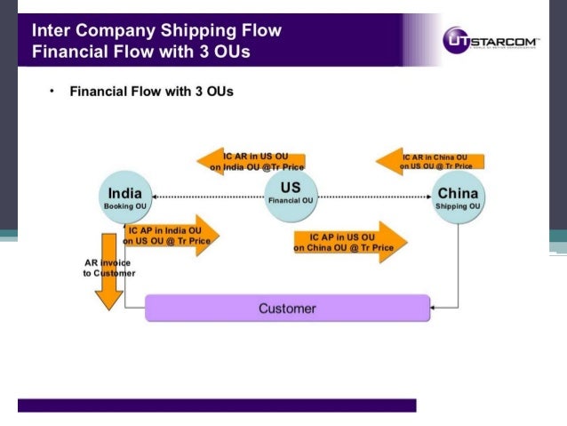 Intercompany transaction flows – inventory(EBS R12)