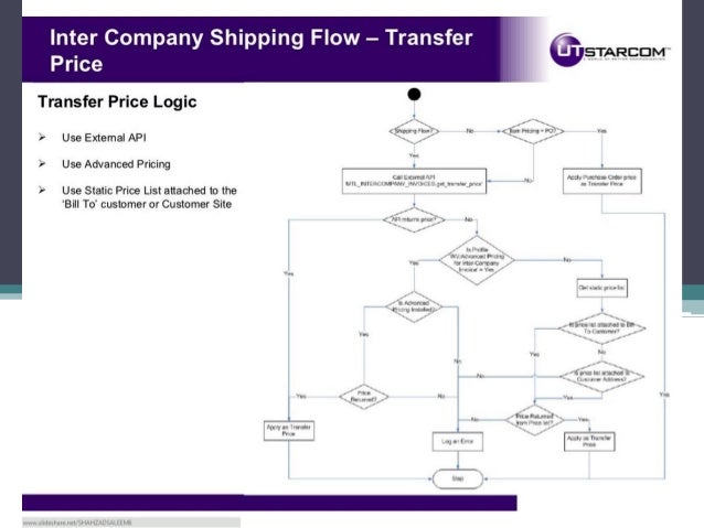 Intercompany transaction flows – inventory(EBS R12)