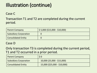 Intercompany transfers of services and noncurrent assets part 1 | PPTX