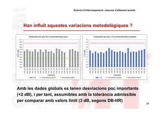 Exercici d’intercomparació: mesures d’aïllament acústic

Han influït aquestes variacions metodològiques ?
Comparativa del valor L'nT,w entre laboratoris (impacte)

Comparativa del valor DnT,A entre laboratoris (aeri)

78

59,0

77

58,0

76

57,0

75

L'nT,w (dB)

79

60,0

56,0
55,0
54,0

74
73
72

límit tolerància superior

LAB_970

LAB_798

LAB_780

LAB_748

LAB_730

LAB_726

LAB_722

LAB_705

LAB_693

LAB_686

LaB-681

LAB-672

LAB-657

LAB_654

LAB_644

Laboratoris

Laboratoris
DnTA

LAB_627

LAB_621

LAB_615

LAB_595

LAB_590

LAB_281

LAB_236

LAB_227

LAB_208

LAB_203

LAB_194

LAB_184

LAB_181

LAB_160

LAB_153

LAB_136

LAB_127

LAB_099

LAB_088

LAB_078

LAB_077

68

LAB_070

50,0
LAB_055

69

LAB_049

70

51,0
LAB_042

71

52,0

LAB_022

53,0

LAB_585

DnT,A (dB)

61,0

límit tolerància inferior

LnT,w

límit tolerància superior

límit tolerància inferior

Amb les dades globals es tenen desviacions poc importants
(<2 dB), i per tant, assumibles amb la tolerància admissible
per comparar amb valors límit (3 dB, segons DB-HR)
17

 