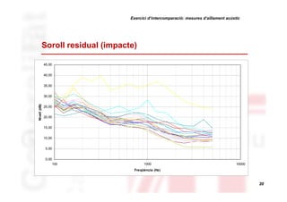 Exercici d’intercomparació: mesures d’aïllament acústic

Soroll residual (impacte)
45,00
40,00
35,00

Nivell (dB)

30,00
25,00
20,00
15,00
10,00
5,00
0,00
100

1000

10000

Freqüència (Hz)

20

 