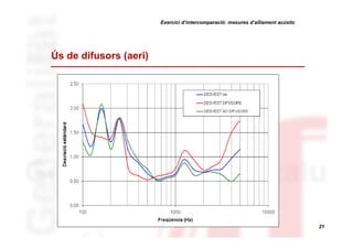 Exercici d’intercomparació: mesures d’aïllament acústic

Ús de difusors (aeri)

21

 