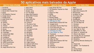 50 aplicativos mais baixados da Apple 
GRÁTISPARA IPHONE 
PAGO PARA IPHONE 
GRÁTISPARA IPAD 
PAGO PARA IPAD 
1. Facebook2. Pandora Radio3. WordsWithFriendsFree4. Skype5. The WeatherChannel6. Google Search7. Google Earth8. AngryBirdsFree9. Shazam10. Netflix11. PaperToss12. Twitter13. MoviesbyFlixster14. Bump15. PAC-MAN Lite16. Flashlight. 17. UnblockMe FREE18. TempleRun19. Instagram20. TouchHockey21. AngryBirdsLite22. ESPN ScoreCenter23. FruitNinja Lite24. Groupon25. AngryBirdsRio Free 
1. AngryBirds2. FruitNinja3. DoodleJump4. CutThe Rope5. AngryBirdsSeasons6. WordsWithFriends7. TinyWings8. AngryBirdsRio9. PocketGod10. Camera+ 11. The Moron Test12. Plantsvs. Zombies13. Skee-Ball14. The Game ofLife15. Scrabble16. Monopoly17. Fat Booth18. WhatsApp19. UNO20. Color Splash21. The Sims322. FlightControl23. MotionXGPS Drive24. Where’sWaldo25. I AmT-Pain2.0 
1. AngryBirdsHD Free2. The WeatherChannelfor iPad3. Netflix4. Skype for iPad5. Kindle6. ABC Player7. Pandora Radio8. AngryBirdsHD Free9. CNN Appfor iPad10. WordsWithFriendsHD Free11. Google Earth12. CalculatorPro for iPadFree13. FruitNinja HD Lite14. Calculatorfor iPadFree15. NYTimesfor iPad16. USA TODAY for iPad17. Facebook18. MyPad–for Facebook& Twitter19. Flipboard20. eBay for iPad21. AngryBirdsSeasonsHD Free22. Dictionary.com23. Twitter24. Solitaire25. Friendlyfor Facebook 
1. Pages2. AngryBirdsHD3. AngryBirdsSeasonsHD4. Penultimate5. Scrabblefor iPad6. FruitNinja HD7. GarageBand8. GoodReader9. AngryBirdsRio HD10. CutThe RopeHD11. Numbers12. Keynote13. WordsWithFriendsHD14. Star Walkfor iPad15. MONOPOLY for iPad16. Plantsvs. Zombies HD17. Where’sMyWater? 18. FriendlyPlus for Facebook19. QuickOfficePro HD20. Notability21. SplashtopRemote Desktop for iPad22. Pinball HD23. MyPad+ –For Facebook& Twitter24. InfinityBlade25. Real Racing 2  