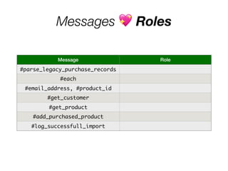 Messages 💖 Roles
Message Role
#parse_legacy_purchase_records
#each
#email_address, #product_id
#get_customer
#get_product
#add_purchased_product
#log_successfull_import
 