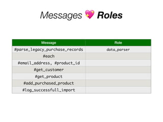 Messages 💖 Roles
Message Role
#parse_legacy_purchase_records data_parser
#each
#email_address, #product_id
#get_customer
#get_product
#add_purchased_product
#log_successfull_import
 