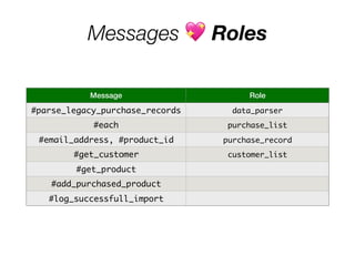 Messages 💖 Roles
Message Role
#parse_legacy_purchase_records data_parser
#each purchase_list
#email_address, #product_id purchase_record
#get_customer customer_list
#get_product
#add_purchased_product
#log_successfull_import
 