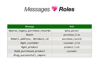 Messages 💖 Roles
Message Role
#parse_legacy_purchase_records data_parser
#each purchase_list
#email_address, #product_id purchase_record
#get_customer customer_list
#get_product product_list
#add_purchased_product customer
#log_successfull_import
 