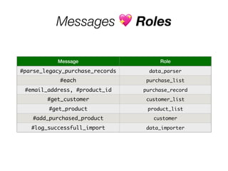 Messages 💖 Roles
Message Role
#parse_legacy_purchase_records data_parser
#each purchase_list
#email_address, #product_id purchase_record
#get_customer customer_list
#get_product product_list
#add_purchased_product customer
#log_successfull_import data_importer
 
