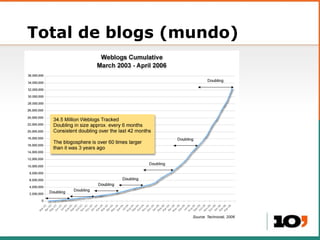 Total de blogs (mundo) 