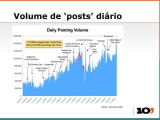 Volume de  ‘posts’ diário 