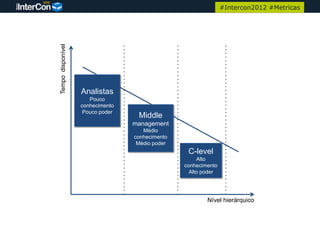 #Intercon2012 #Metricas




Tempo disponível



                   Analistas
                      Pouco
                   conhecimento
                    Pouco poder
                                   Middle
                                  management
                                     Médio
                                  conhecimento
                                   Médio poder
                                                  C-level
                                                      Alto
                                                 conhecimento
                                                   Alto poder




                                                         Nível hierárquico
 