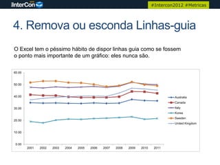 #Intercon2012 #Metricas




4. Remova ou esconda Linhas-guia
O Excel tem o péssimo hábito de dispor linhas guia como se fossem
o ponto mais importante de um gráfico: eles nunca são.

60.00


50.00


40.00                                                                                  Australia
                                                                                       Canada
30.00                                                                                  Italy
                                                                                       Korea
                                                                                       Sweden
20.00
                                                                                       United Kingdom

10.00


 0.00
        2001   2002   2003   2004   2005   2006   2007   2008   2009   2010    2011
 