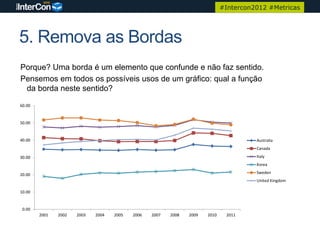 #Intercon2012 #Metricas




5. Remova as Bordas
Porque? Uma borda é um elemento que confunde e não faz sentido.
Pensemos em todos os possíveis usos de um gráfico: qual a função
 da borda neste sentido?

60.00


50.00


40.00                                                                                   Australia
                                                                                        Canada

30.00                                                                                   Italy
                                                                                        Korea

20.00                                                                                   Sweden
                                                                                        United Kingdom

10.00


 0.00
        2001   2002   2003   2004   2005   2006   2007   2008   2009   2010    2011
 