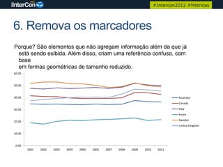 #Intercon2012 #Metricas




6. Remova os marcadores
Porque? São elementos que não agregam informação além da que já
 está sendo exibida. Além disso, criam uma referência confusa, com
 base
 em formas geométricas de tamanho reduzido.
60.00


50.00


40.00                                                                                   Australia
                                                                                        Canada

30.00                                                                                   Italy
                                                                                        Korea

20.00                                                                                   Sweden
                                                                                        United Kingdom

10.00


 0.00
        2001   2002   2003   2004   2005   2006   2007   2008   2009   2010    2011
 