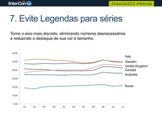 #Intercon2012 #Metricas




7. Evite Legendas para séries
Torne o eixo mais discreto, eliminando números desnecessários
e reduzindo o destaque de sua cor e tamanho.


 60.00
                                                                           Italy
 50.00                                                                     Sweden
                                                                           United Kingdom
 40.00                                                                     Canada
                                                                           Australia
 30.00


 20.00                                                                     Korea

 10.00


  0.00
         '01   '02   '03   '04   '05   '06   '07   '08   '09   '10   '11
 