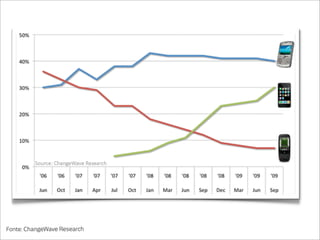 Fonte: ChangeWave Research
 