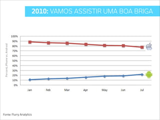 2010: VAMOS ASSISTIR UMA BOA BRIGA




Fonte: Flurry Analytics
 