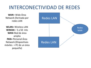 INTERCONECTIVIDAD DE REDES Redes LAN WAN= Wide Área Network (formada por redes LAN WLAN= Wireless LAN WIMAX=  5 a 50  mts WAN=Red de área amplia PAN= Personal Área Network (Dispositivos móviles  + PC de un área pequeña) Redes MAN Redes LAN 