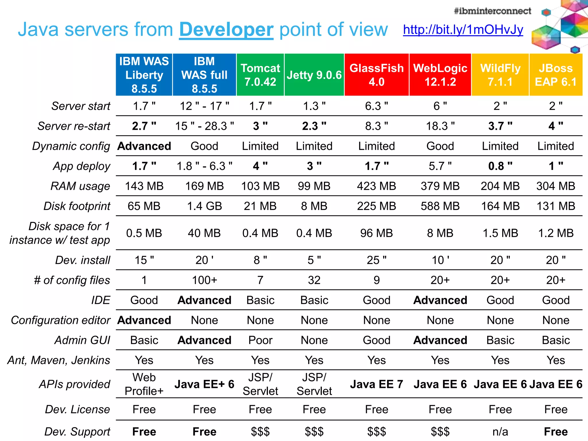 WebSphere App Server vs JBoss vs WebLogic vs Tomcat | PPTX