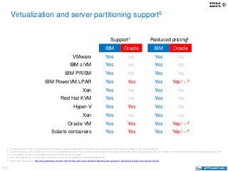 111
Virtualization and server partitioning support5
1 - Oracle does not certify nor supports certain 3rd party software hy...