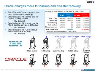 113
Oracle charges more for backup and disaster recovery
• Both IBM and Oracle charge for the
main cluster and hot backup
...
