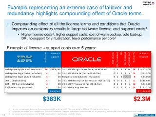 116
IBM
#ofcores
License +
support
Oracle
Hotcluster
Warmbackup
DR
Coldbackup
Virtualization
#ofcores
License +
support
We...