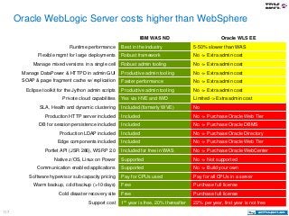 117
Oracle WebLogic Server costs higher than WebSphere
IBM WAS ND Oracle WLS EE
Runtime performance Best in the industry 5...