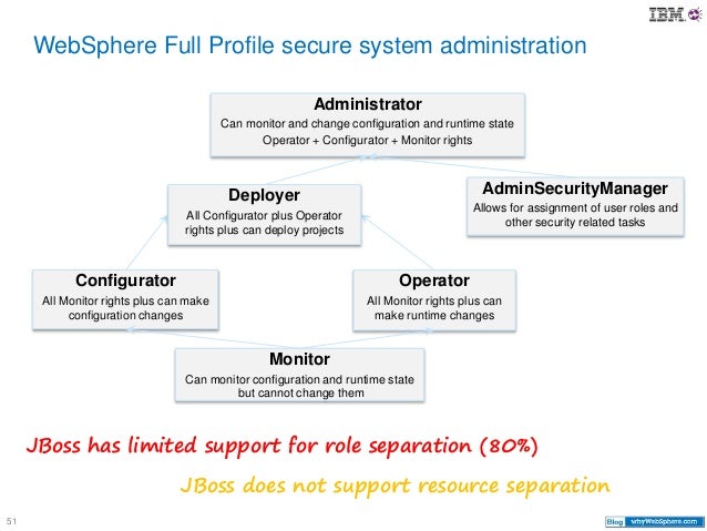 Was Vs Jboss Weblogic Tomcat Year 2015 Images, Photos, Reviews