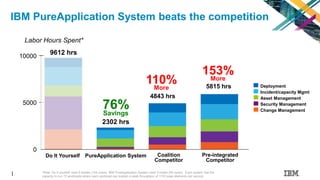 #IBMINTERCONNECT
9612 hrs
2302 hrs
0
10000
5000
Do It Yourself PureApplication System
Labor Hours Spent*
76%Savings
IBM PureApplication System beats the competition
*Note: Do It yourself used 9 blades (144 cores). IBM PureApplication System used 3 nodes (96 cores). Each system has the
capacity to run 72 workloads where each workload can sustain a peak throughput of 1720 page elements per second.
5815 hrs
153%More
4843 hrs
110%More
Pre-integrated
Competitor
Coalition
Competitor
Deployment
Change Management
Security Management
Asset Management
Incident/capacity Mgmt
 